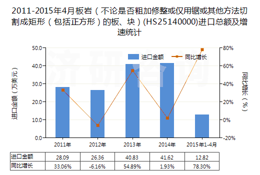 2011-2015年4月板巖（不論是否粗加修整或僅用鋸或其他方法切割成矩形（包括正方形）的板、塊）(HS25140000)進口總額及增速統(tǒng)計